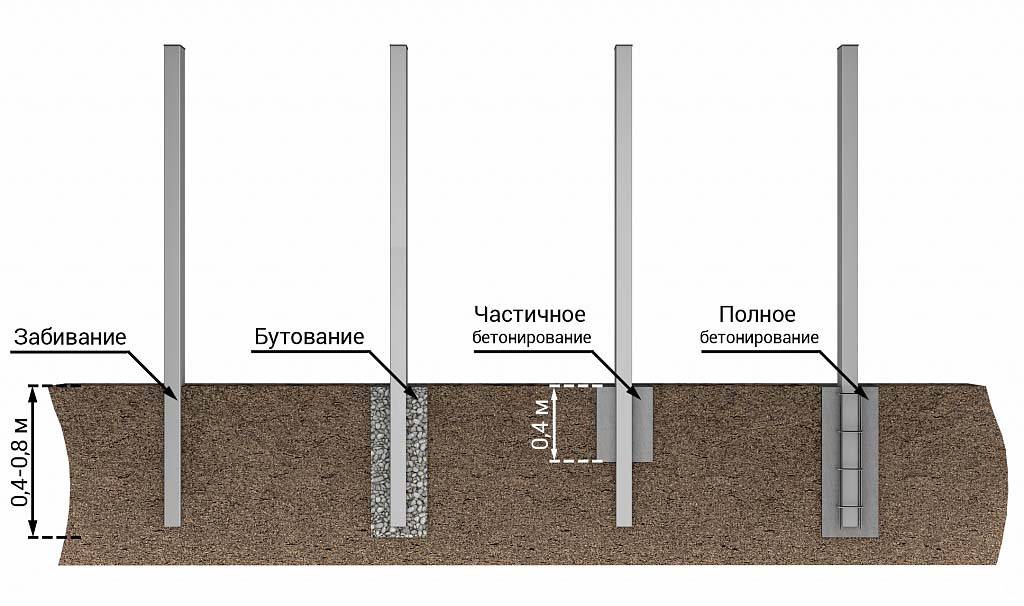 На какую глубину нужно закапывать столбы при постройке забора — sdelayzabor.ru
