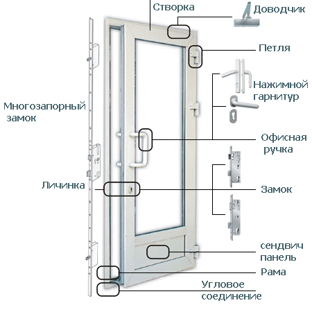 Пластиковые двери. описание конструкции и рекомендации по выбору