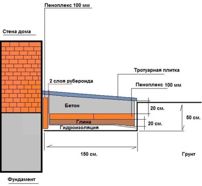 Отмостка перед гаражом: как сделать своими руками, пошаговая инструкция с видео