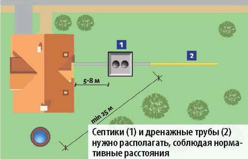 Расстояние от канализации до забора соседа