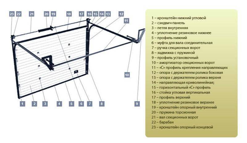Секционные ворота для гаража своими руками: изготовление ворот по чертежам, плюсы и минусы