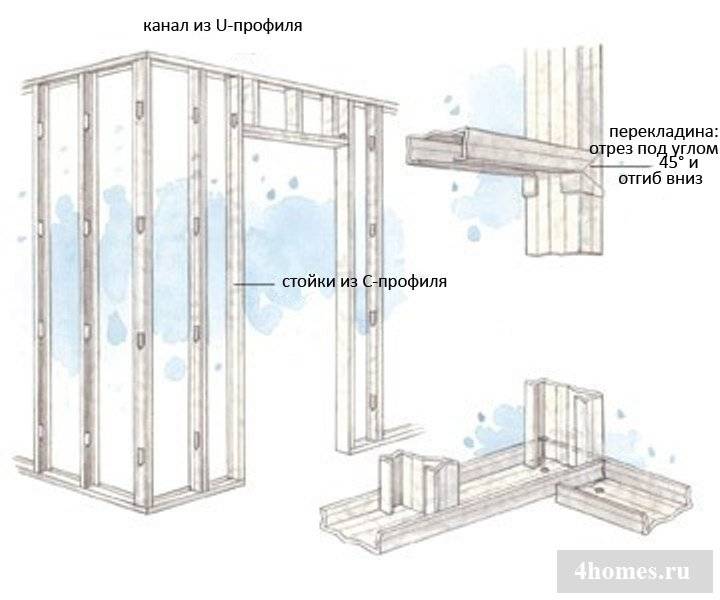 Инструкция по монтажу гипсокартонных перегородок с дверями