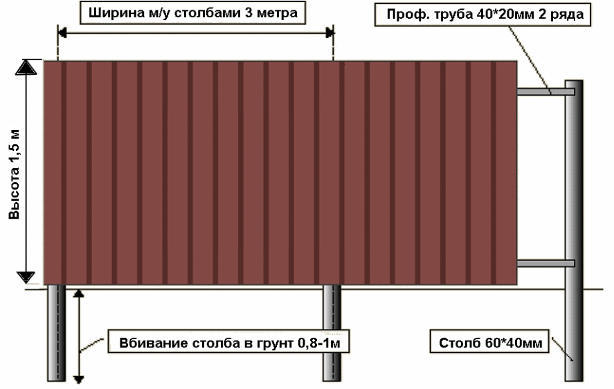 Какая профильная труба нужна для профнастила