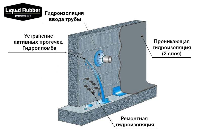 Защита бетона от попадания влаги с помощью проникающей гидроизоляции