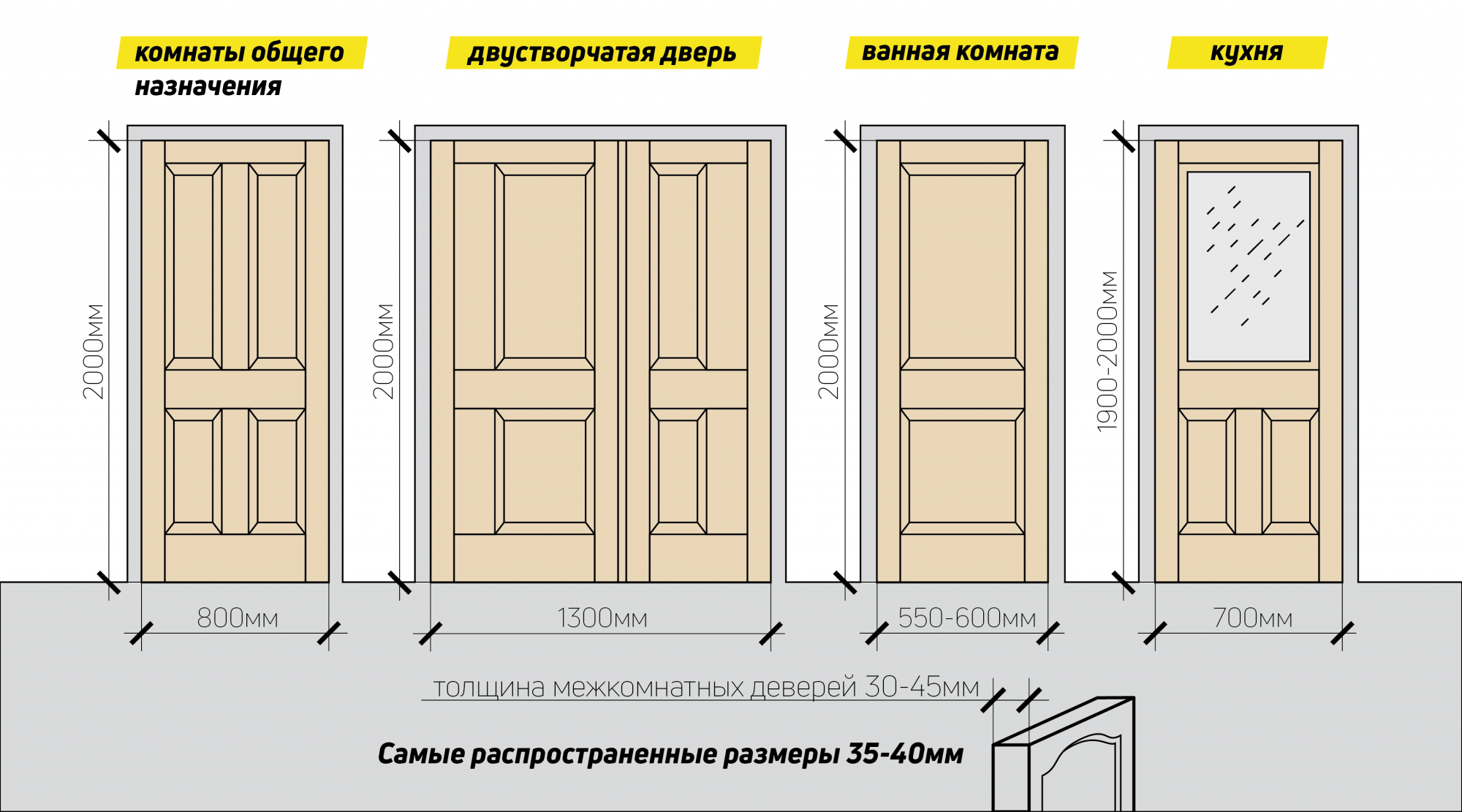 Стандартные размеры межкомнатных дверей и дверных проемов по госту: двери с коробкой и без (ширина, высота), размер дверного полотна