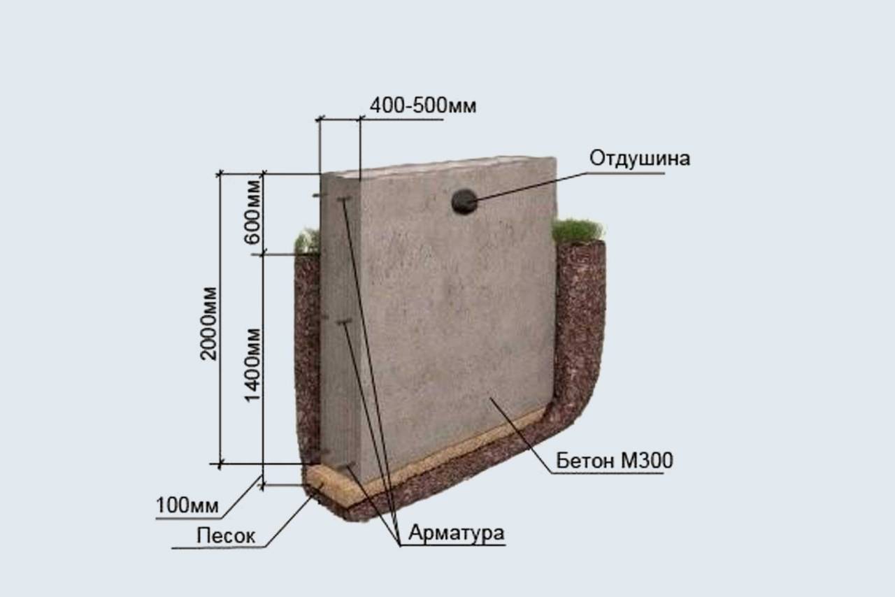 Какую марку бетона использовать для ленточного фундамента под гараж?