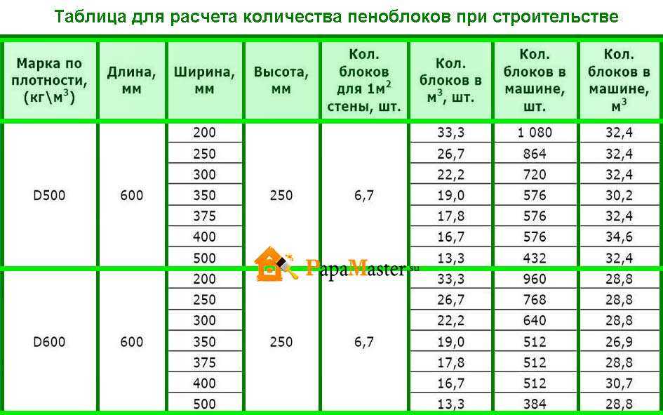 Калькулятор расчета пеноблоков