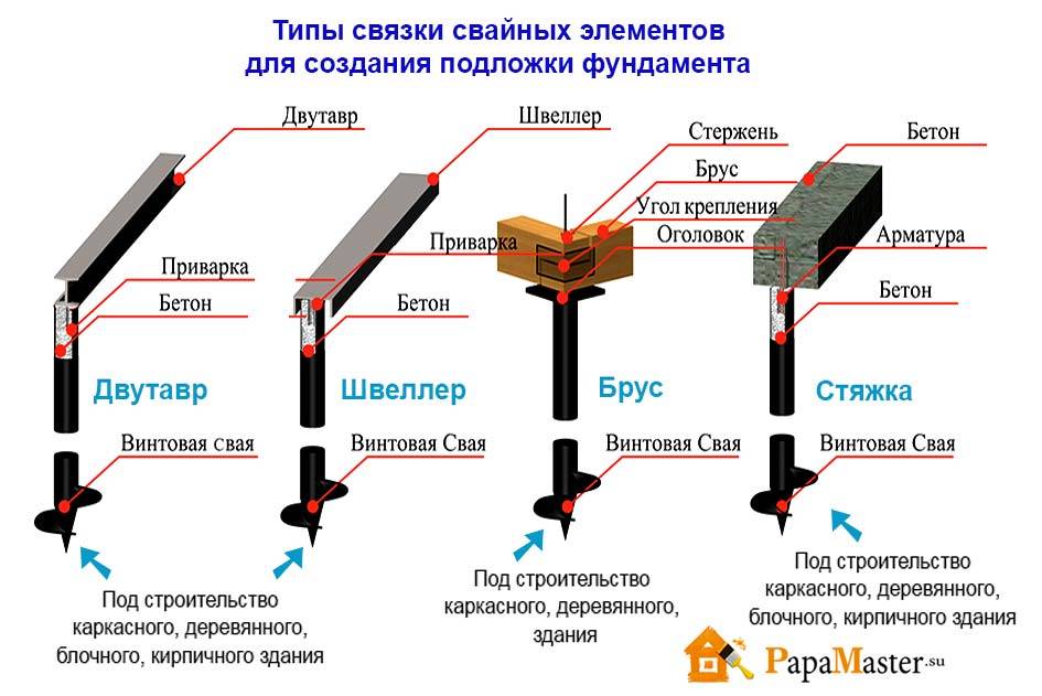 Гараж на винтовых сваях: преимущества, как построить своими руками, фундамент, каркас, фото-материалы