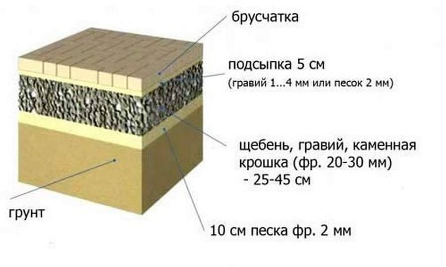 Укладка тротуарной плитки правильно своими руками: пошаговая инструкция +видео