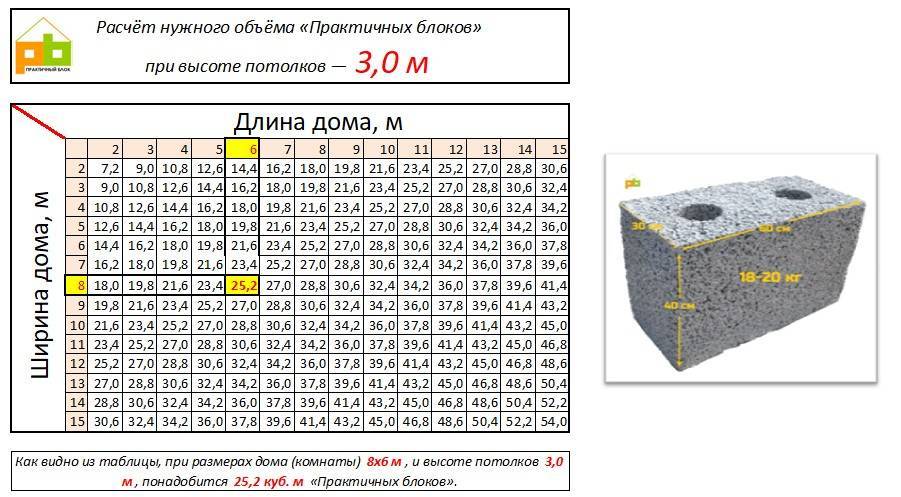 Расчёт пеноблоков для строительства дома: онлайн калькулятор
