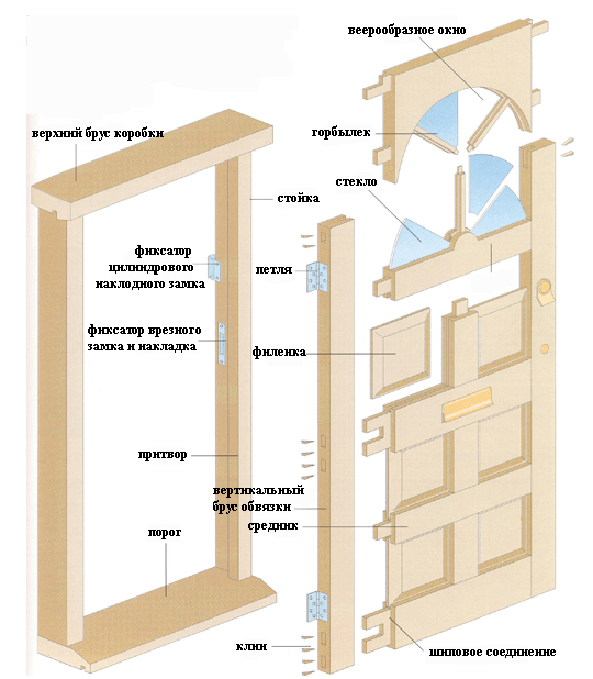 Деревянная дверь своими руками: пошаговая инструкция изготовления межкомнатных