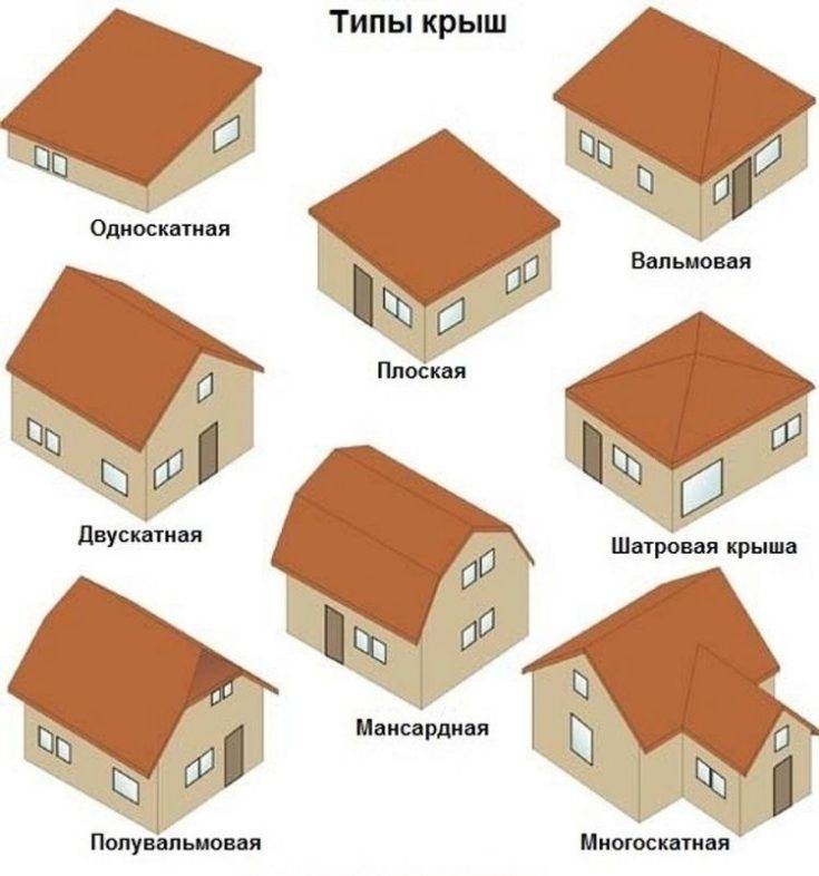 Двухскатная крыша гаража своими руками - пошаговая инструкция по возведению