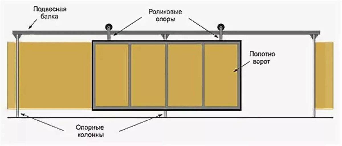 Инструкция по монтажу откатных ворот | самоделки на все случаи жизни - notperfect.ru