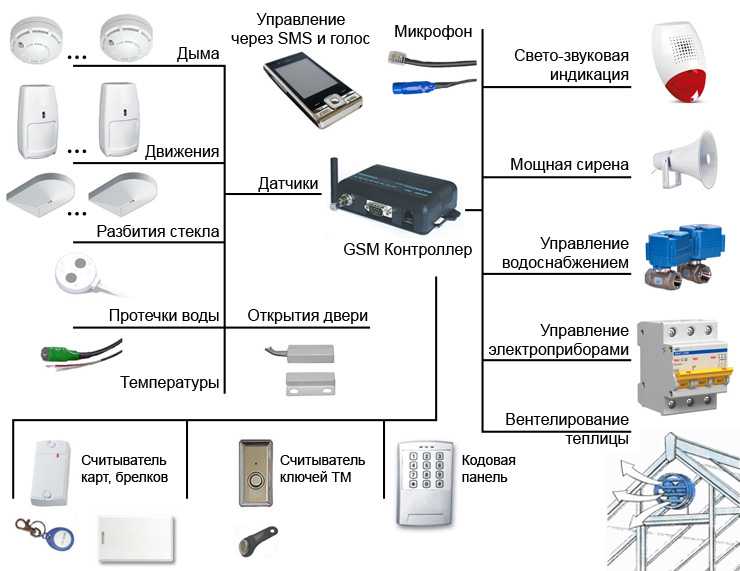 Как правильно настроить охранную сигнализацию и ее датчики
