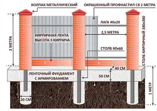 Фундамент для забора: виды и марки бетона, глубина столбчатого и сборного