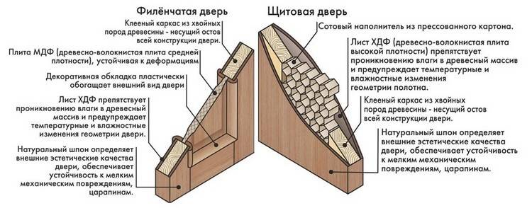 Гост двери деревянные: наружные и внутренние
