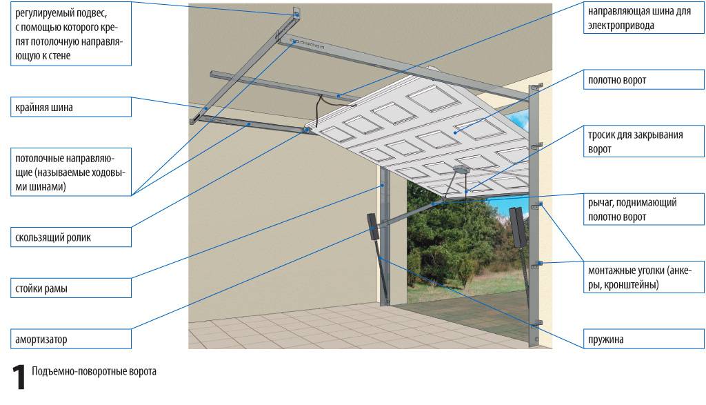 Ворота для гаража своими руками: чертежи как сделать подъемные, видео, фото, схемы и эскизы конструкции