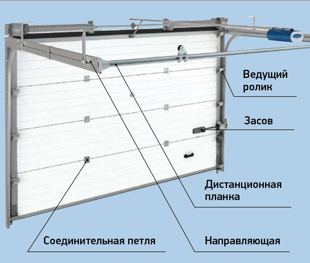 Стандартные размеры подъемных гаражных ворот