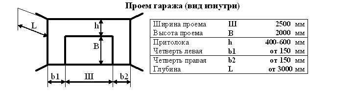 Какого размера должны быть гаражные ворота