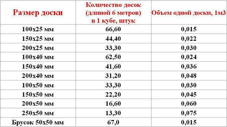 Куб доски. сколько досок в кубе.