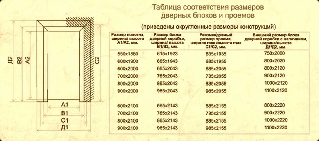 Размеры межкомнатных дверей: стандартные, какие бывают, расчет проема