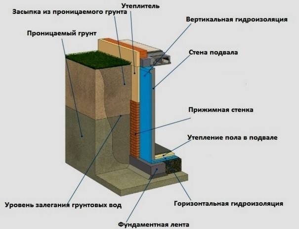 Обустройство смотровой ямы в гараже: способы проведения работ по гидроизоляции - пошагово