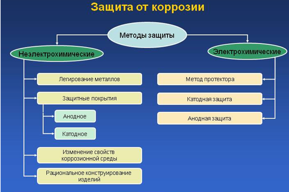 Виды и способы борьбы с коррозией металлов