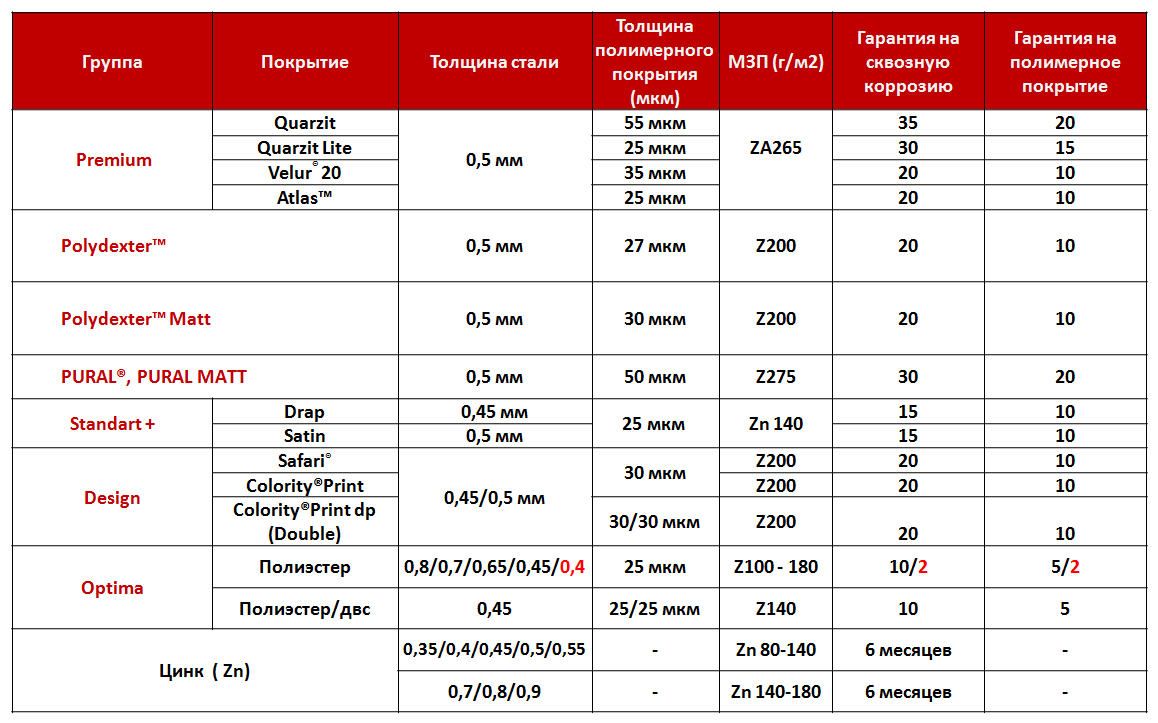 Толщина 1 мкм. Таблица покрытий металл профиль. Таблица покрытий металлочерепицы Grand line. Таблица металлочерепицы Гранд лайн. Характеристика покрытий металлочерепицы Гранд лайн.