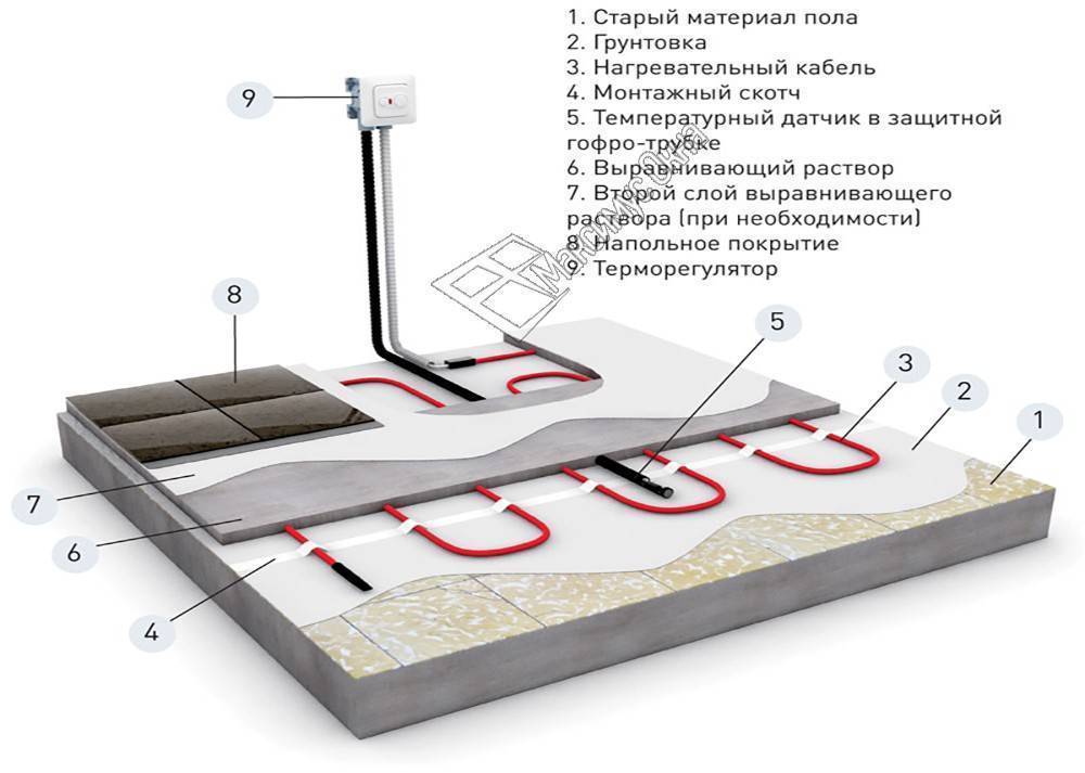 Теплые полы в гараже