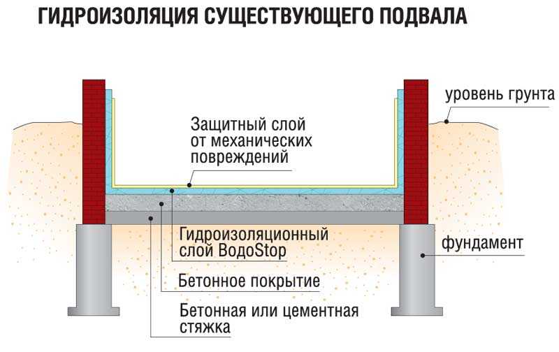 Гидроизоляция крыши гаража своими руками