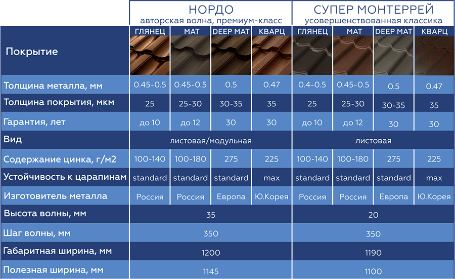 Прочность мкм. Металлочерепица Монтеррей теплопроводность. Металлочерепица технические характеристики. Параметры металлочерепицы. Толщина полимерного покрытия металла.
