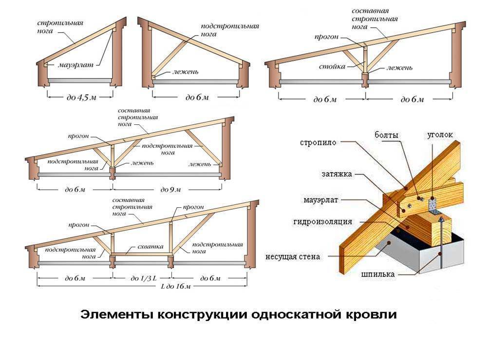 Односкатная крыша гаража своими руками: как сделать, фото, из профнастила, видео, чертеж, схема, устройство, пошагово, стропильная система