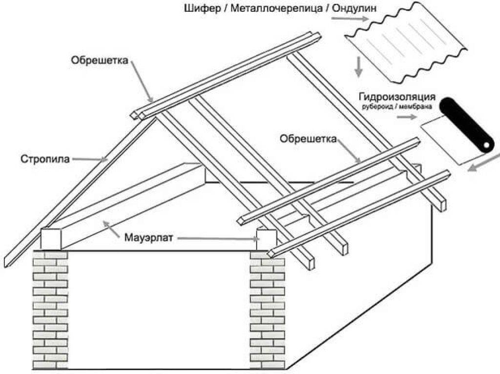 Крыша дома своими руками двухскатная пошаговая инструкция чертежи и фото пошаговая
