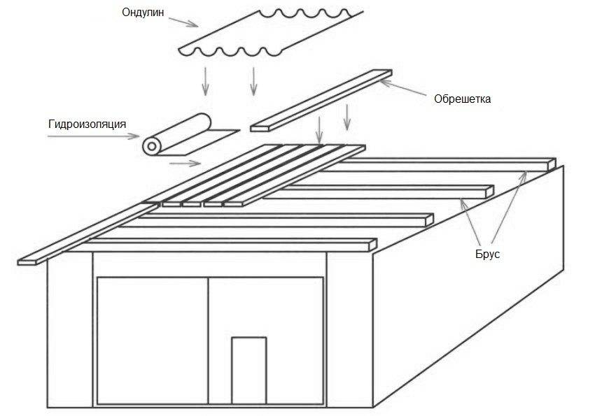 Строительство односкатной крыши для гаража своими руками