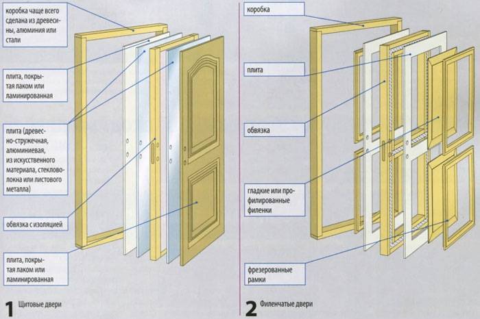 Характеристики и особенности межкомнатных дверей