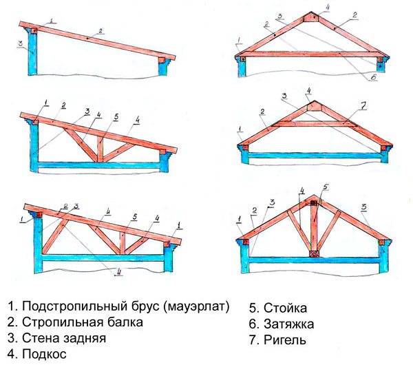 Перекрыть крышу гаража: как правильно сделать перекрытие профнастилом своими руками