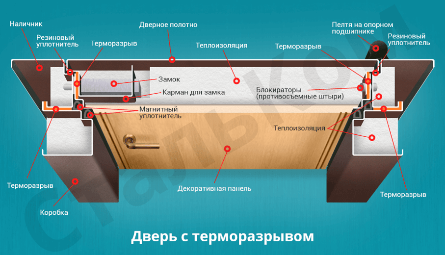 Рейтинг дверей с терморазрывом