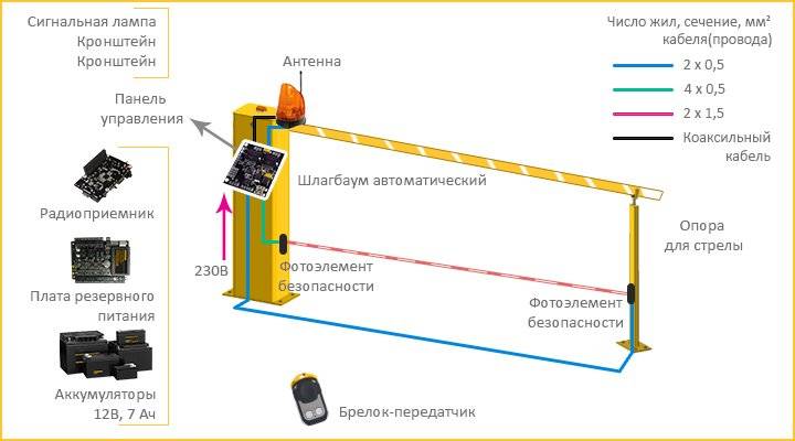 Автоматические шлагбаумы: монтаж, установка и возможность управления ими