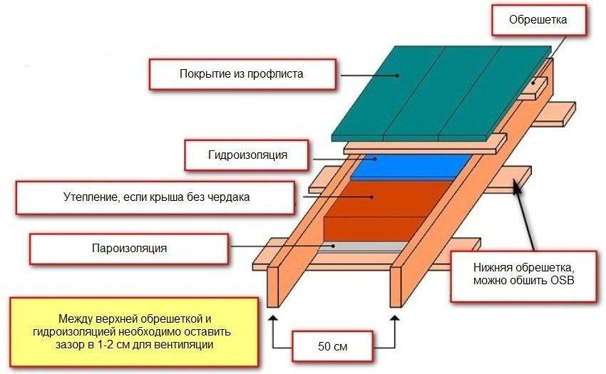 Как утеплить крышу гаража