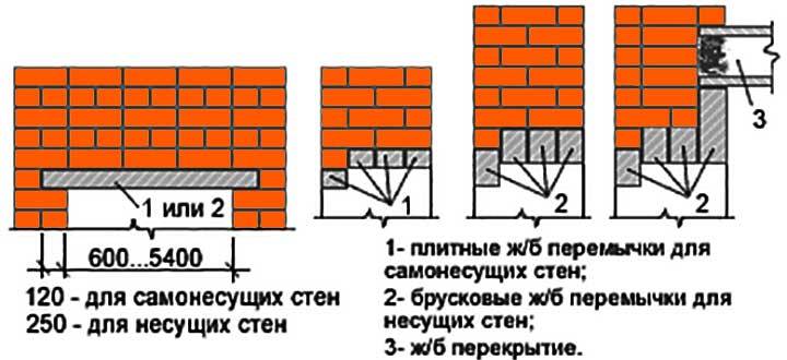 Перемычки проемов: устройство, виды