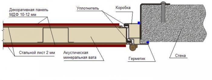 Звукоизоляция дверей