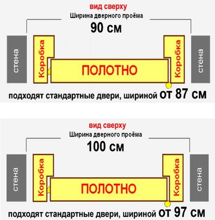 Как подобрать размер и ширину межкомнатных дверей в доме? на сайте недвио