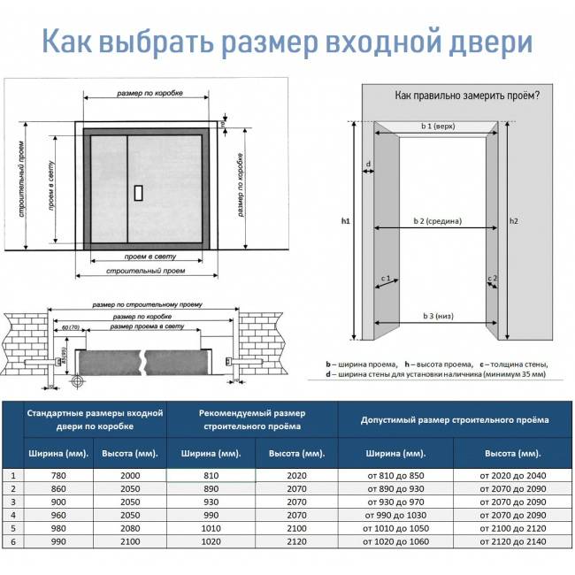 Правильный выбор оптимального размера межкомнатных дверей с коробкой