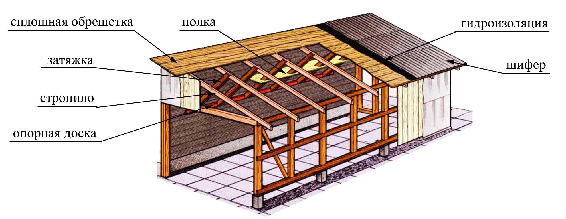 Как покрыть крышу гаража профнастилом своими руками? монтаж обрешётки и крепление листов
