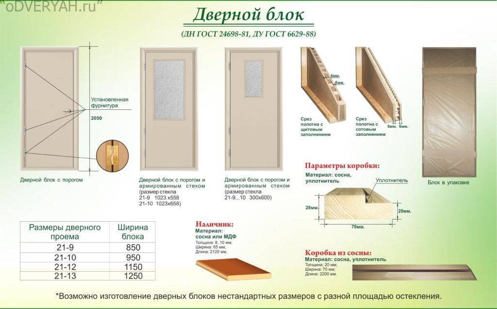 Размеры межкомнатных дверей с коробкой – таблица: стандартные высота, толщина и ширина, какая глубина, коробочный брус