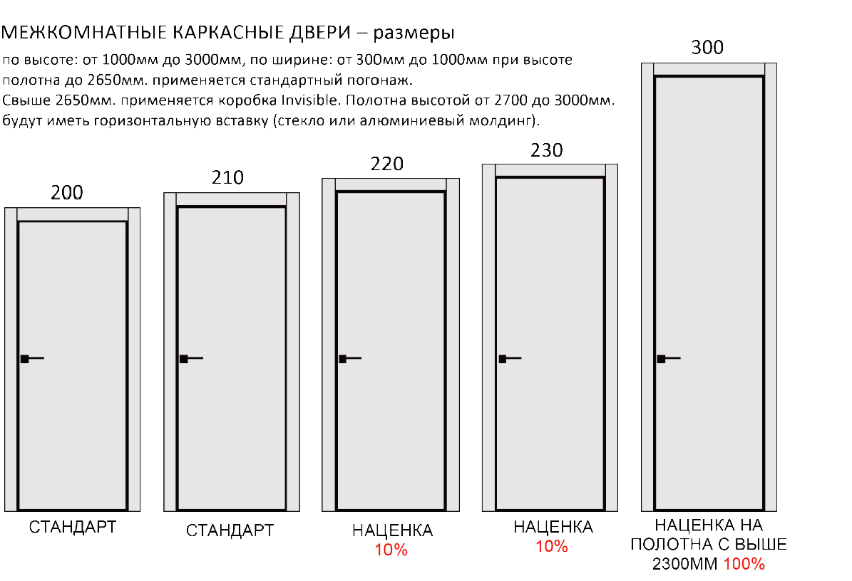 Стандартный размер полотна межкомнатной двери. Размер полотна двери стандарт. Ширина дверной коробки полотно 600 мм. Ширина проема межкомнатной двери стандарт.