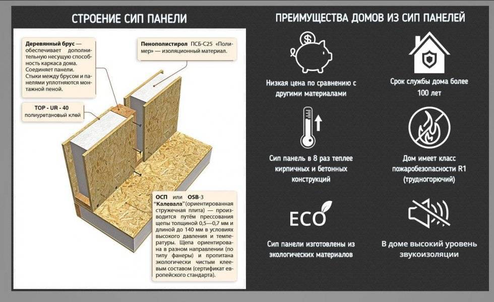 Технология строительства домов из сип панелей