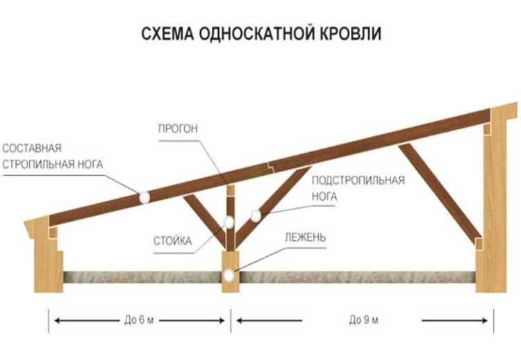 Односкатная крыша для гаража