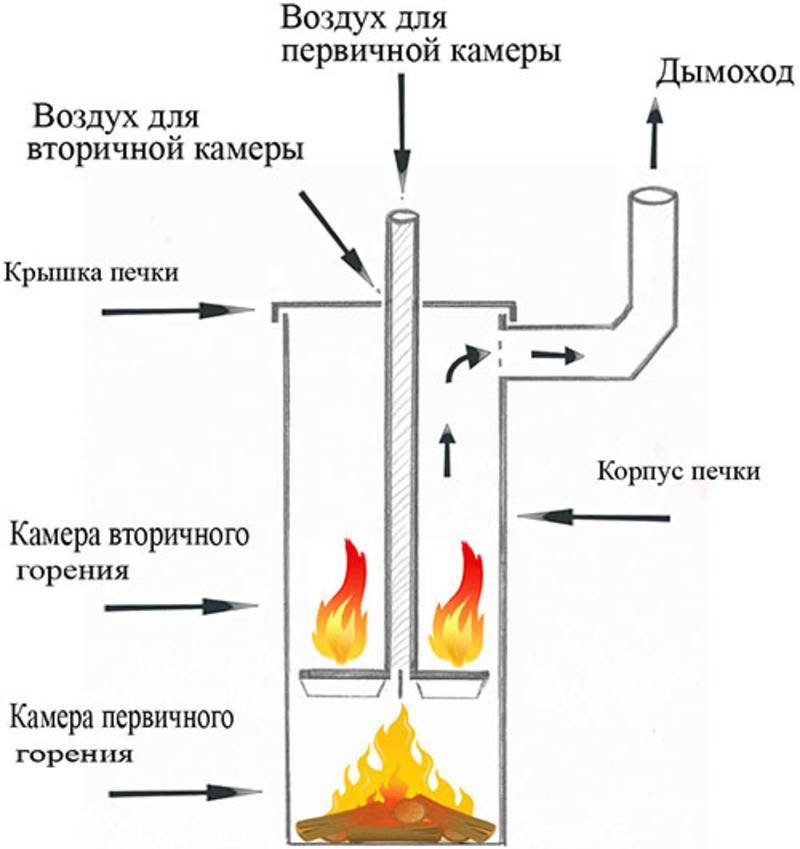 Печь длительного горения – высокоэффективное и простое устройство