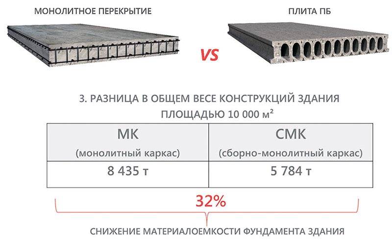 Особенности и виды плит перекрытия